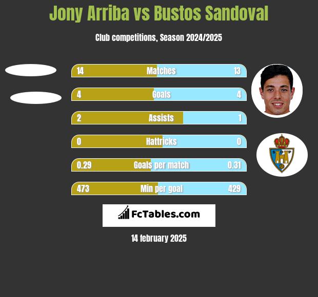 Jony Arriba vs Bustos Sandoval h2h player stats