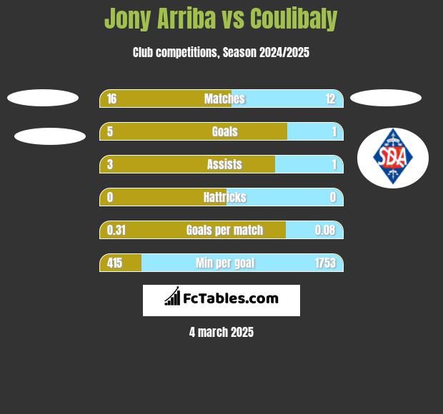 Jony Arriba vs Coulibaly h2h player stats