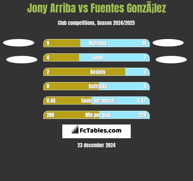 Jony Arriba vs Fuentes GonzÃ¡lez h2h player stats