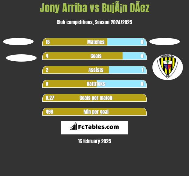 Jony Arriba vs BujÃ¡n DÃ­ez h2h player stats