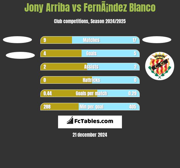 Jony Arriba vs FernÃ¡ndez Blanco h2h player stats