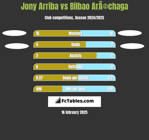 Jony Arriba vs Bilbao ArÃ©chaga h2h player stats