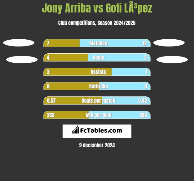 Jony Arriba vs Goti LÃ³pez h2h player stats