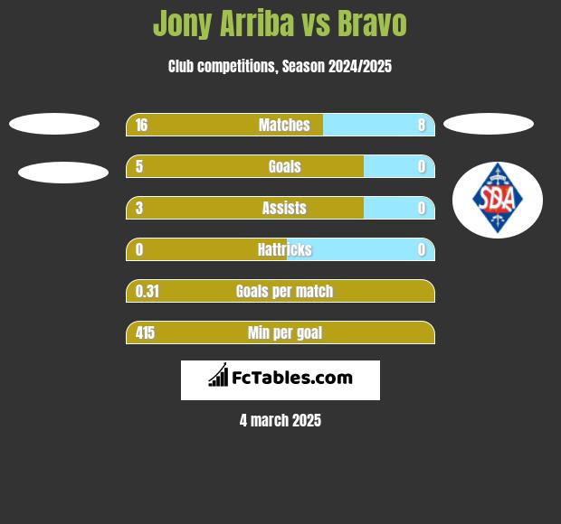 Jony Arriba vs Bravo h2h player stats