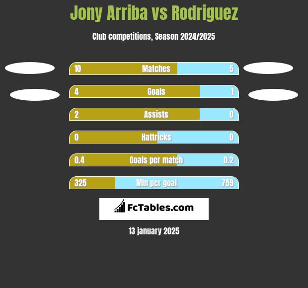 Jony Arriba vs Rodriguez h2h player stats