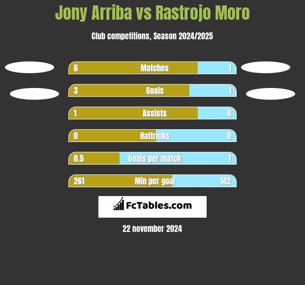 Jony Arriba vs Rastrojo Moro h2h player stats