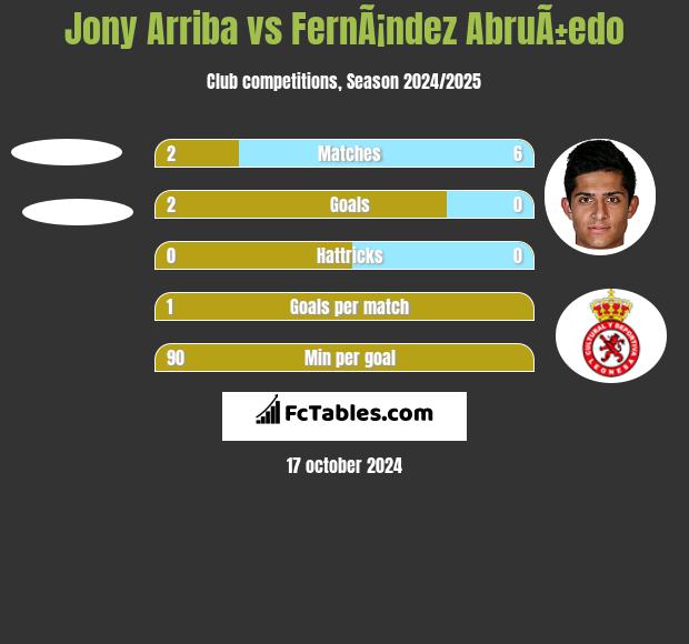 Jony Arriba vs FernÃ¡ndez AbruÃ±edo h2h player stats