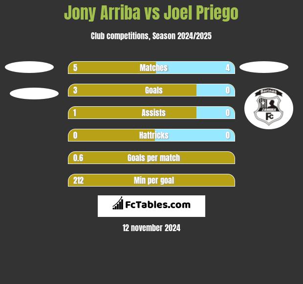 Jony Arriba vs Joel Priego h2h player stats