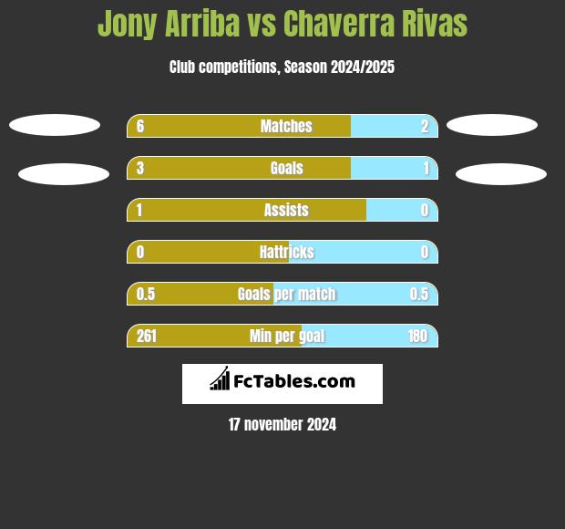 Jony Arriba vs Chaverra Rivas h2h player stats