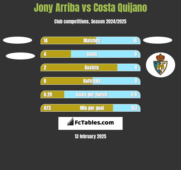 Jony Arriba vs Costa Quijano h2h player stats