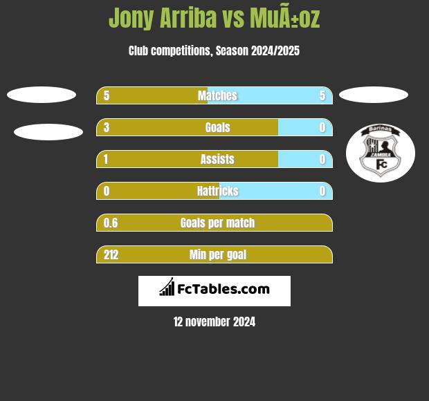 Jony Arriba vs MuÃ±oz h2h player stats