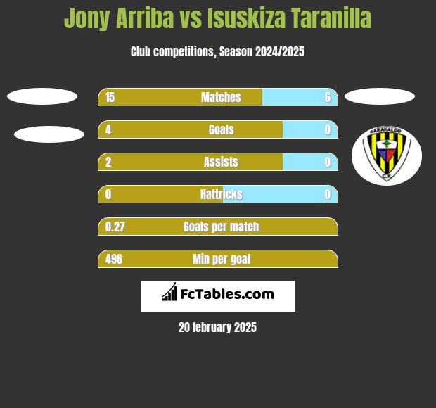 Jony Arriba vs Isuskiza Taranilla h2h player stats