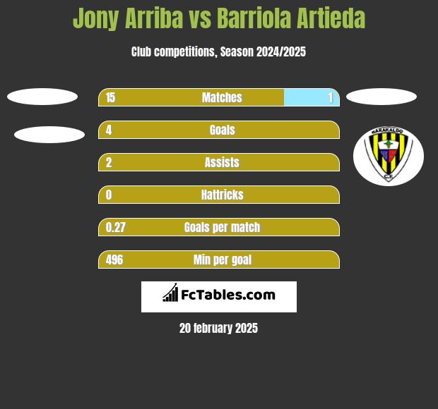 Jony Arriba vs Barriola Artieda h2h player stats