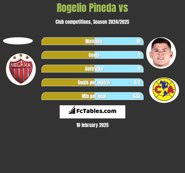 Rogelio Pineda vs  h2h player stats