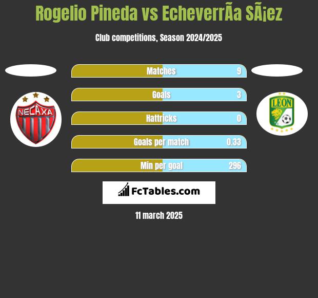 Rogelio Pineda vs EcheverrÃ­a SÃ¡ez h2h player stats