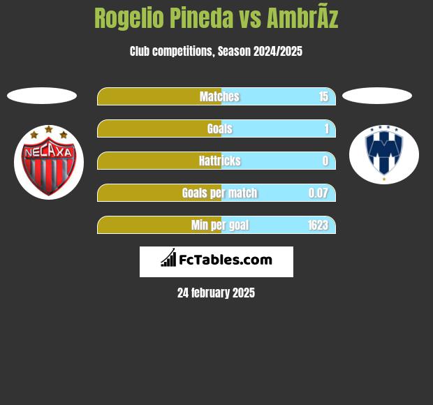 Rogelio Pineda vs AmbrÃ­z h2h player stats