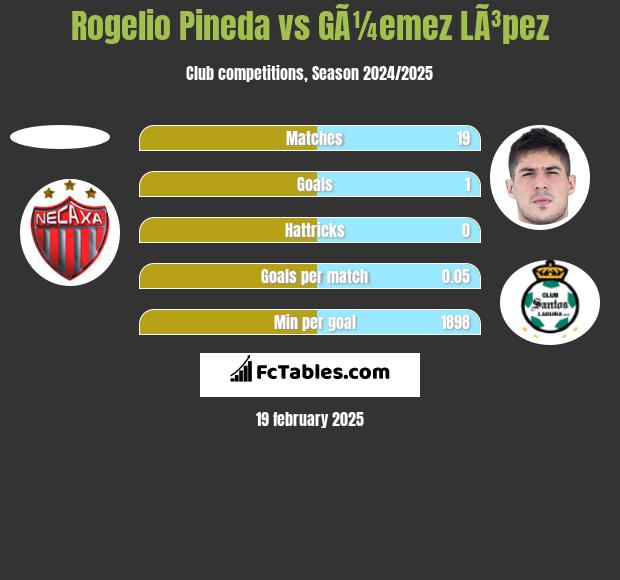 Rogelio Pineda vs GÃ¼emez LÃ³pez h2h player stats