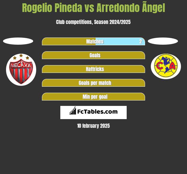 Rogelio Pineda vs Arredondo Ãngel h2h player stats