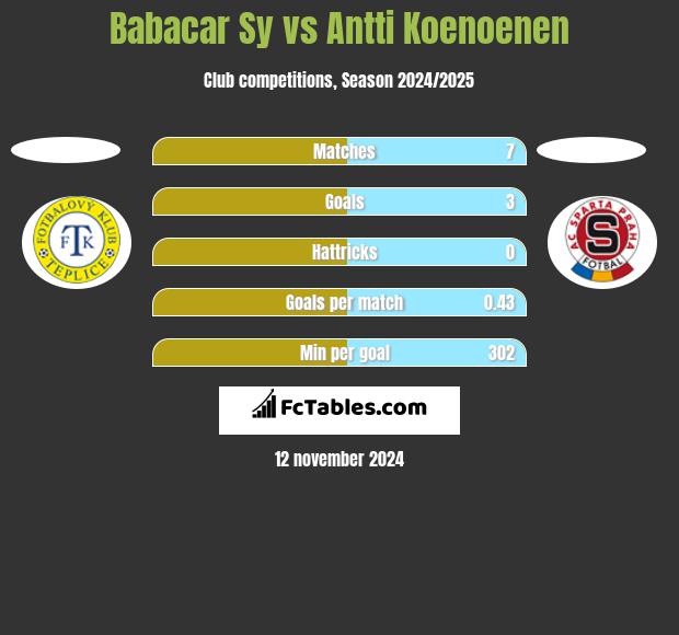 Babacar Sy vs Antti Koenoenen h2h player stats