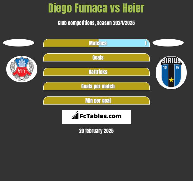 Diego Fumaca vs Heier h2h player stats