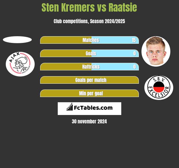 Sten Kremers vs Raatsie h2h player stats