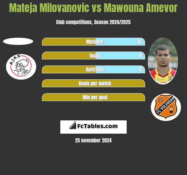 Mateja Milovanovic vs Mawouna Amevor h2h player stats