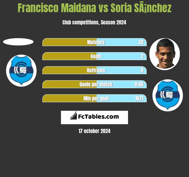 Francisco Maidana vs Soria SÃ¡nchez h2h player stats