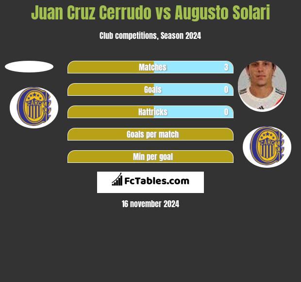 Juan Cruz Cerrudo vs Augusto Solari h2h player stats