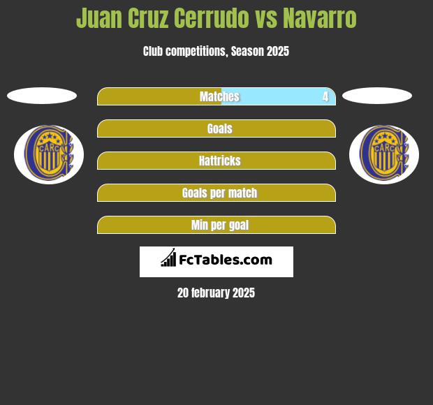 Juan Cruz Cerrudo vs Navarro h2h player stats