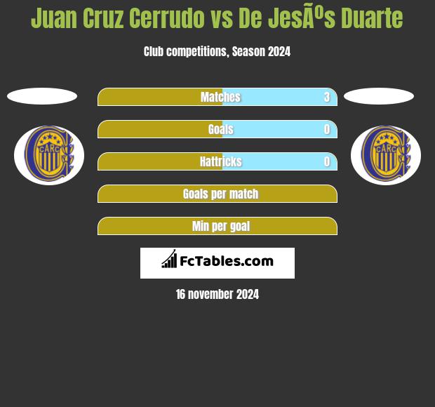 Juan Cruz Cerrudo vs De JesÃºs Duarte h2h player stats