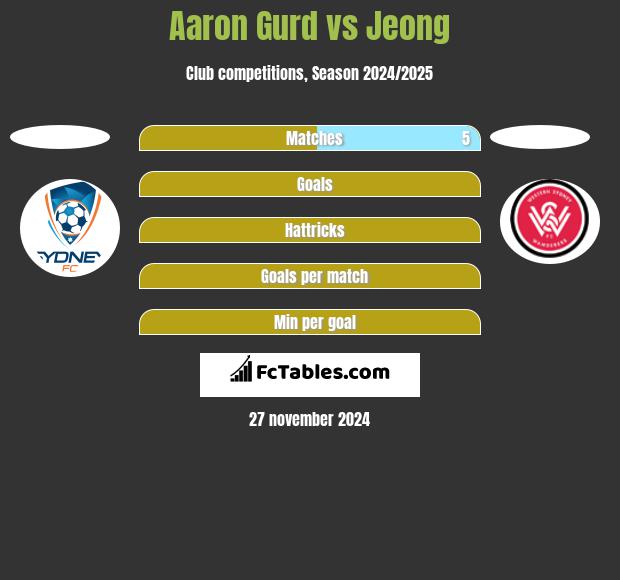 Aaron Gurd vs Jeong h2h player stats