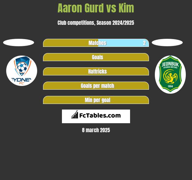 Aaron Gurd vs Kim h2h player stats