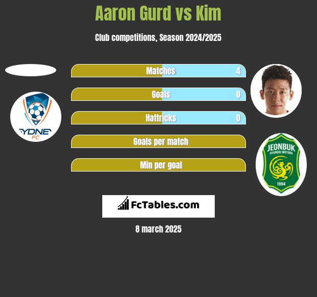 Aaron Gurd vs Kim h2h player stats