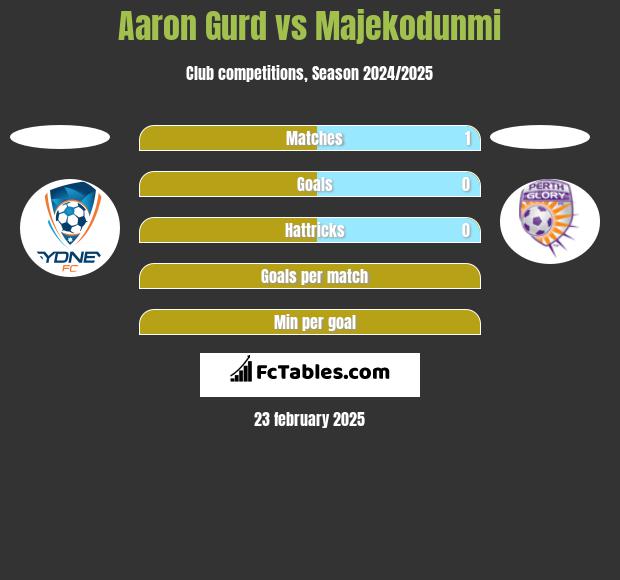 Aaron Gurd vs Majekodunmi h2h player stats