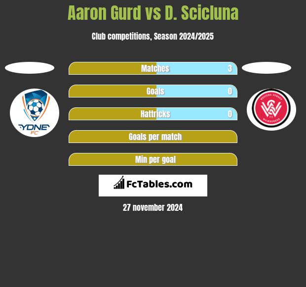 Aaron Gurd vs D. Scicluna h2h player stats