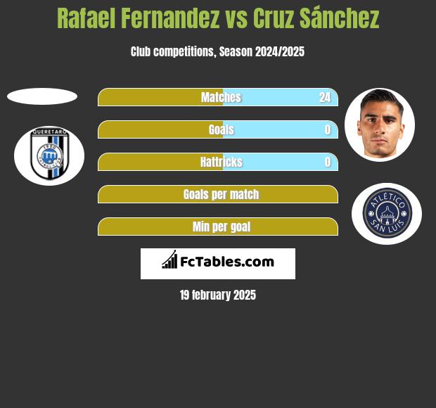 Rafael Fernandez vs Cruz Sánchez h2h player stats