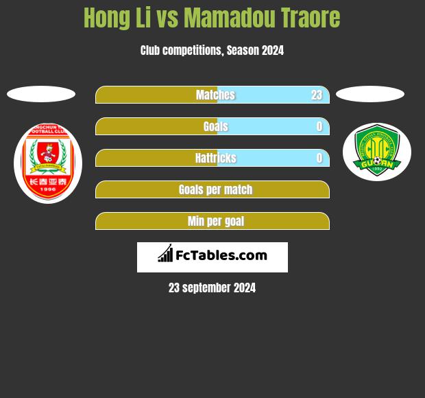 Hong Li vs Mamadou Traore h2h player stats