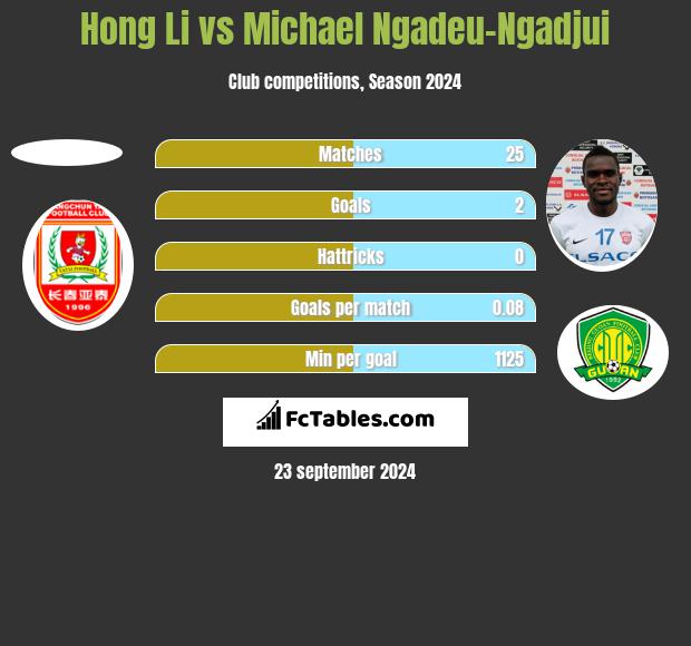 Hong Li vs Michael Ngadeu-Ngadjui h2h player stats