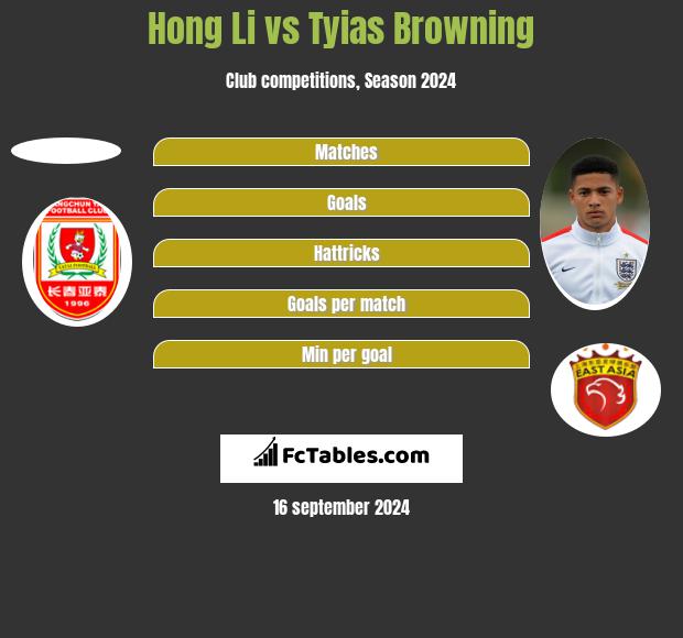 Hong Li vs Tyias Browning h2h player stats