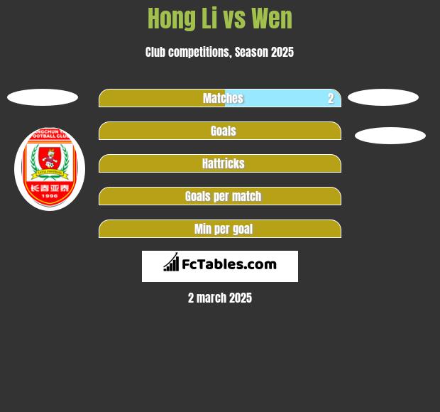 Hong Li vs Wen h2h player stats