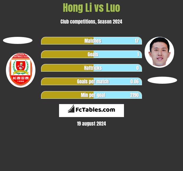 Hong Li vs Luo h2h player stats