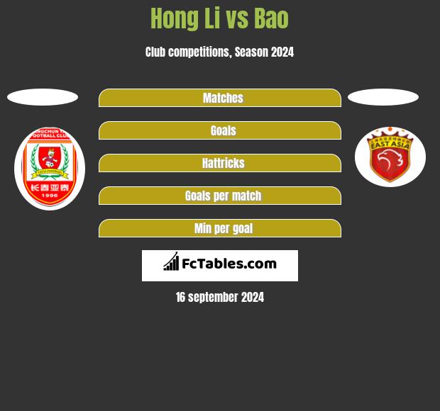 Hong Li vs Bao h2h player stats