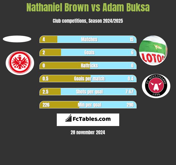 Nathaniel Brown vs Adam Buksa h2h player stats