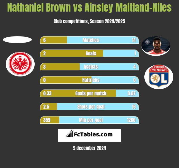 Nathaniel Brown vs Ainsley Maitland-Niles h2h player stats