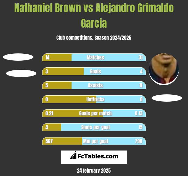 Nathaniel Brown vs Alejandro Grimaldo Garcia h2h player stats