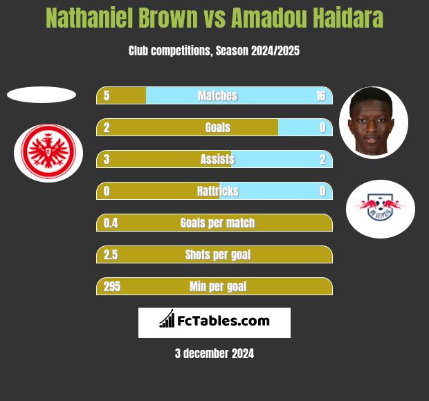 Nathaniel Brown vs Amadou Haidara h2h player stats