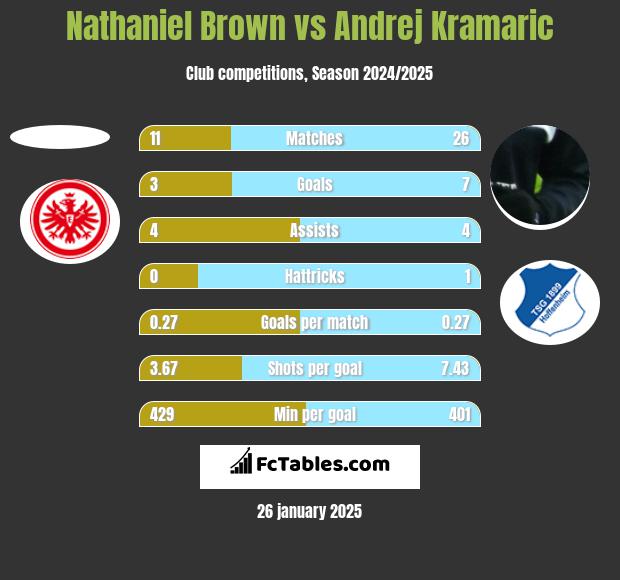 Nathaniel Brown vs Andrej Kramaric h2h player stats