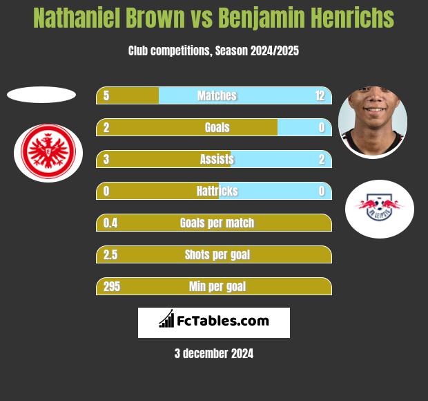 Nathaniel Brown vs Benjamin Henrichs h2h player stats