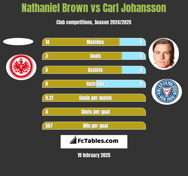 Nathaniel Brown vs Carl Johansson h2h player stats