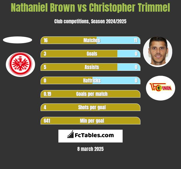 Nathaniel Brown vs Christopher Trimmel h2h player stats